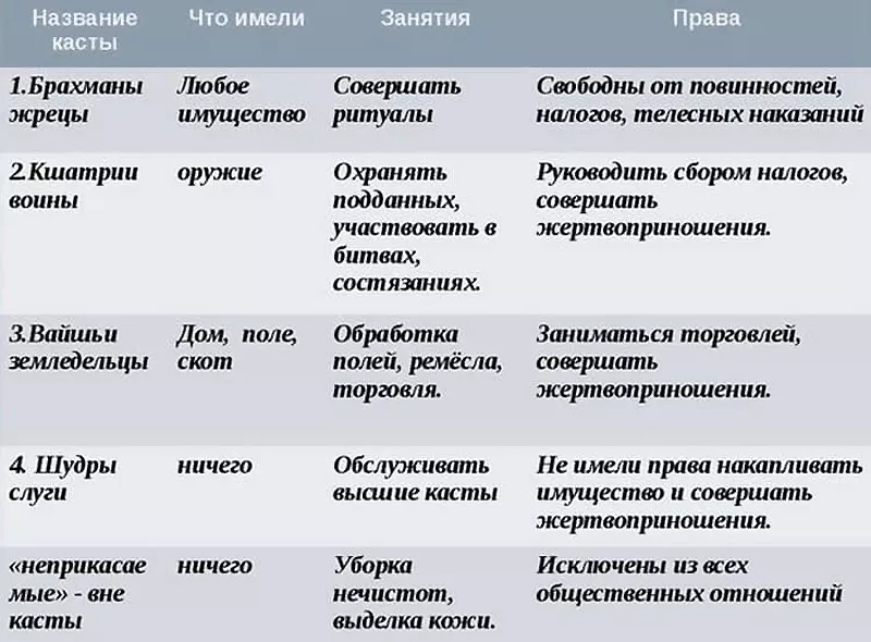 Таблица прав и обязанностей индийских каст