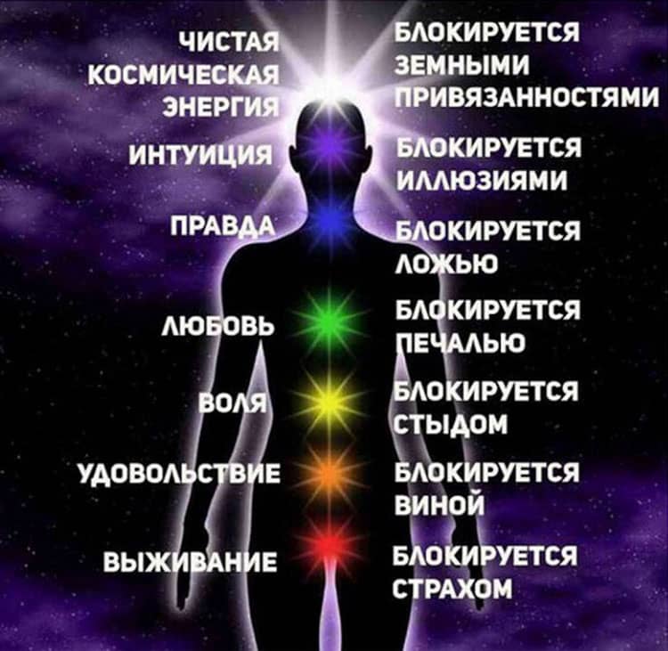 Чакры человека и блокирование их работы
