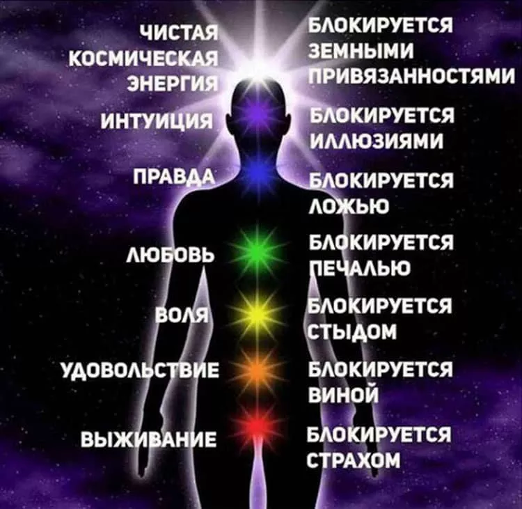 Чакры человека и блокирование их работы