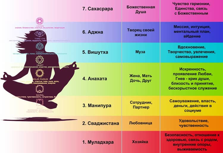 Значение каждой чакры