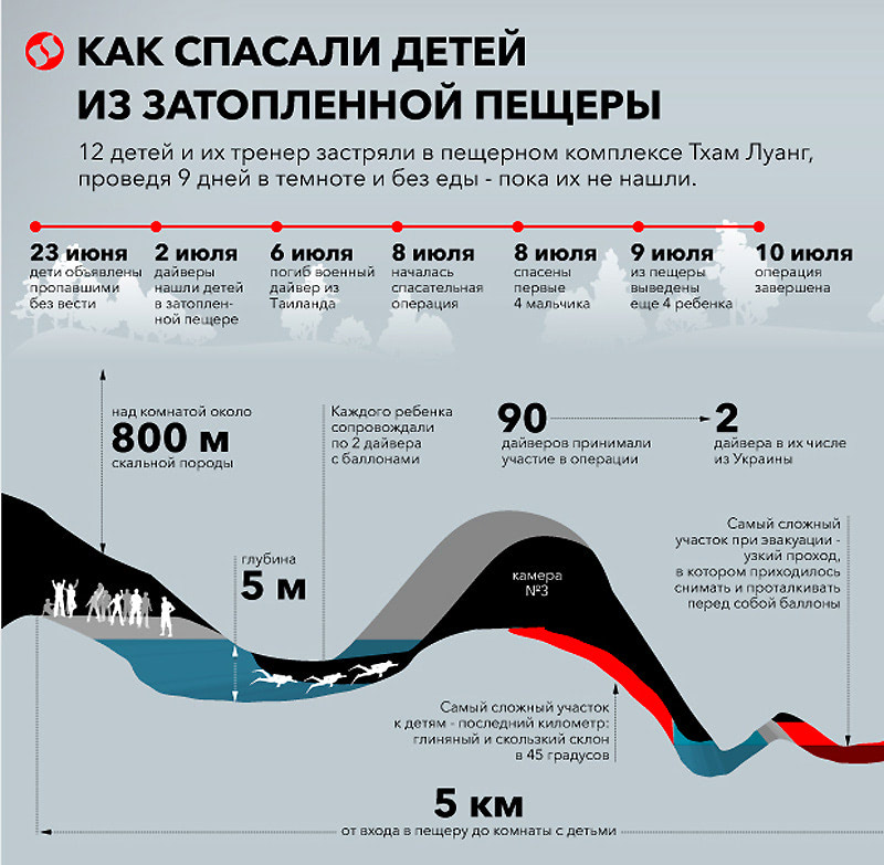 Инфографика - спасение из пещеры детей Таиланда
